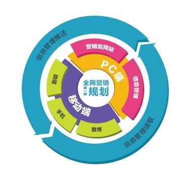 深圳网络营销